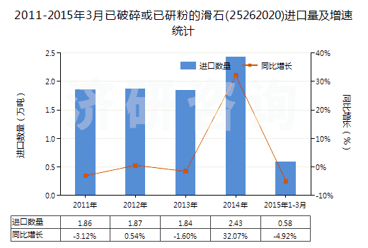 2011-2015年3月已破碎或已研粉的滑石(25262020)進(jìn)口量及增速統(tǒng)計(jì)
